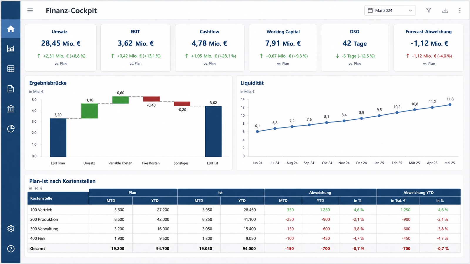 Nachgebautes Management-Dashboard einer MDS-Lösung mit Live-Kennzahlen